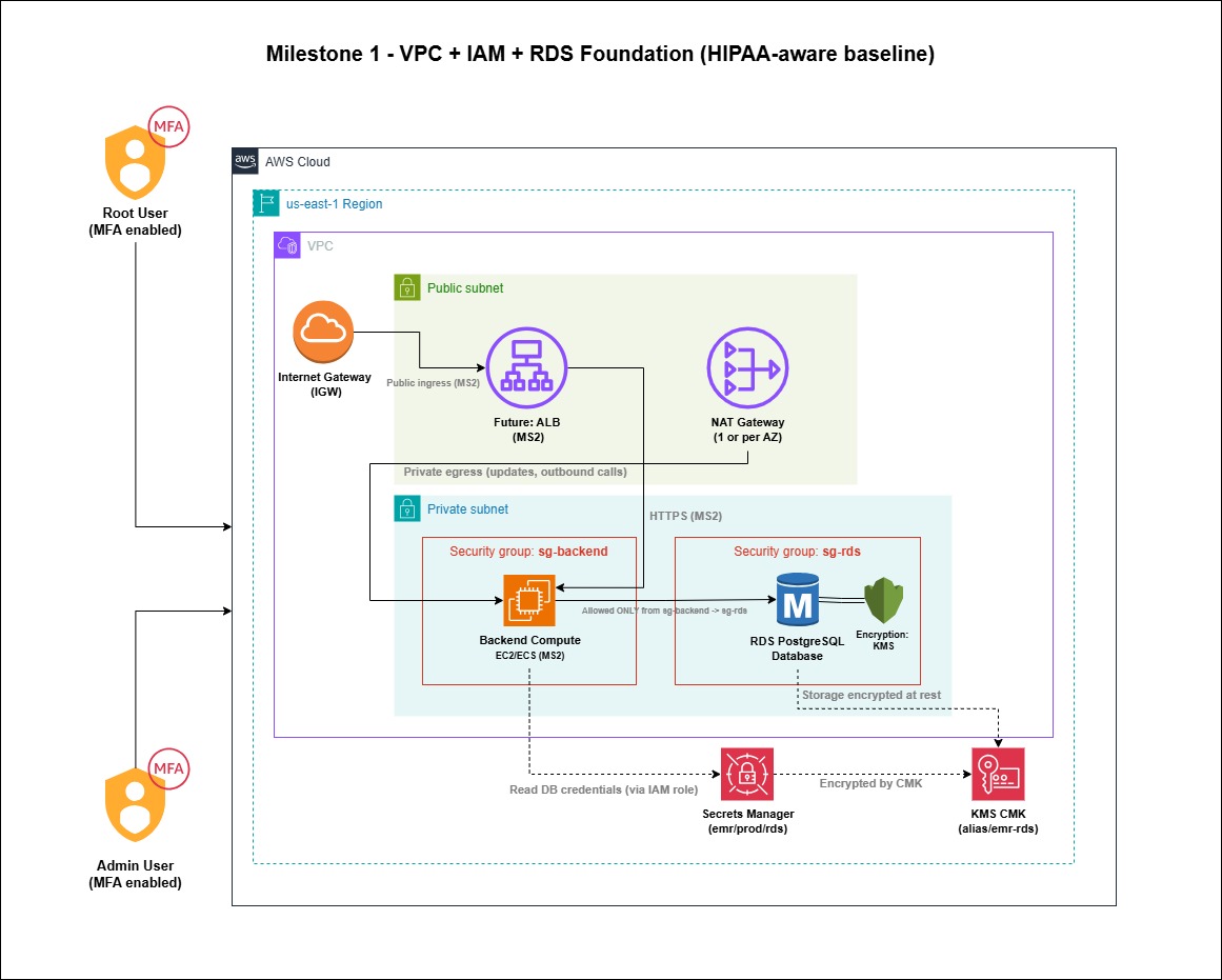EMR Backend Infrastructure & Secure API Deployment on AWS