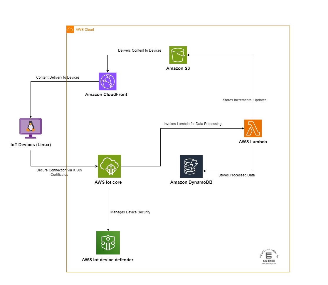 AWS IoT System Design