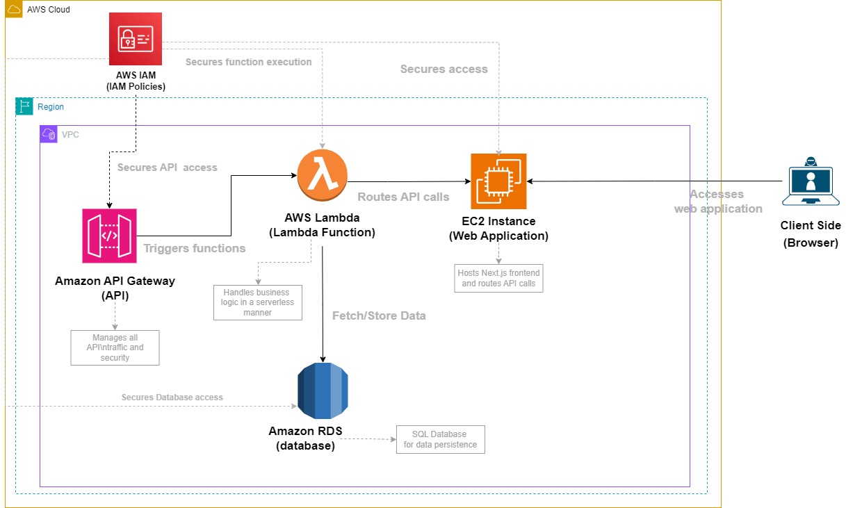 AWS Setup for Productivity App