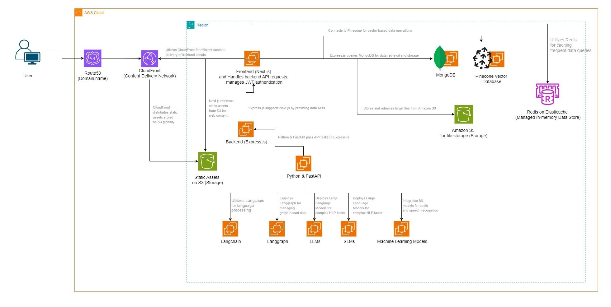 AI-Driven Chat Architecture